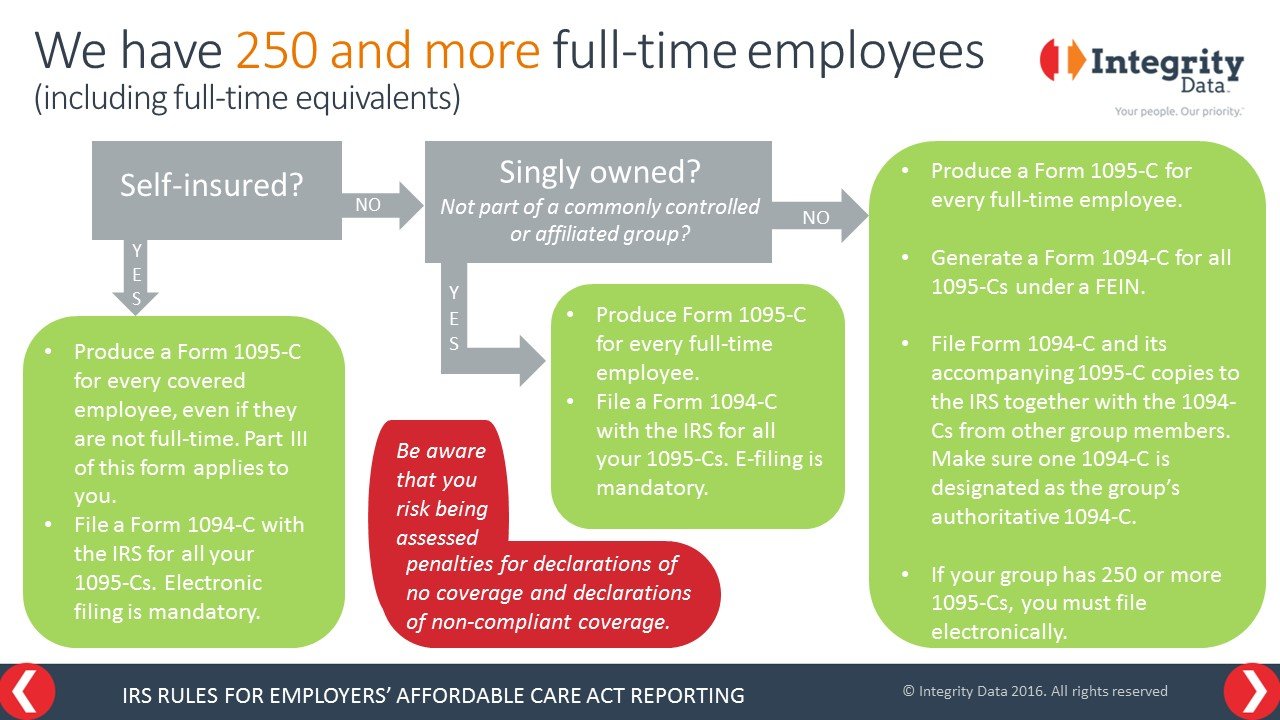 IRS Rules for Employers' ACA Reporting: We have 250 and more full-time employees